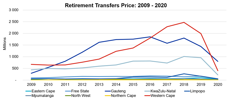 Transfers across provinces between the period 2009 - 2020