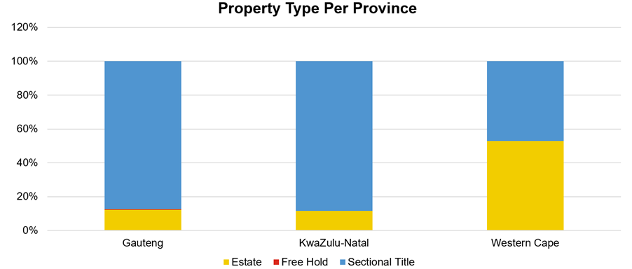 Property Type Per Province