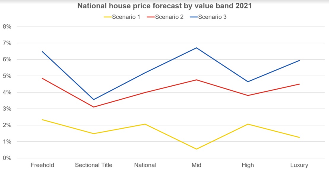 Lightstone house price forecast by value band for 2021.