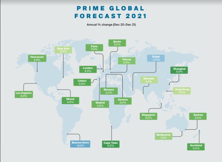 Prime Global Index Percentage change