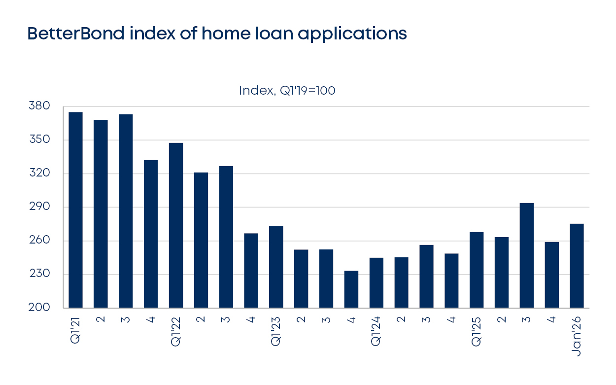 betterbond propertybrief graphs feb 2026 fig2