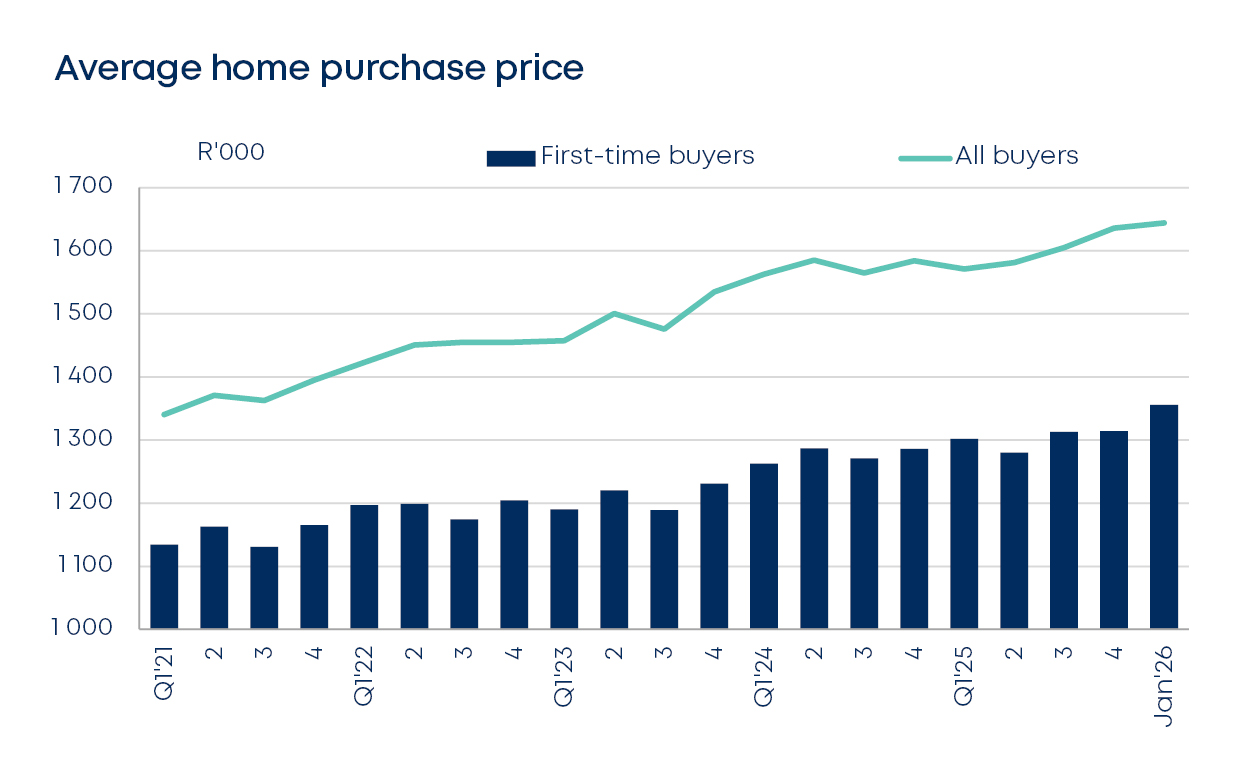 betterbond propertybrief graphs feb 2026 fig3