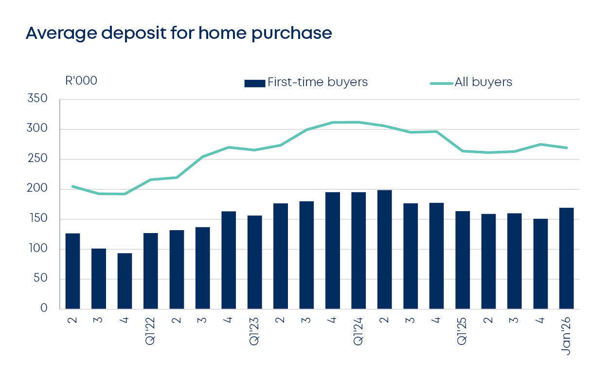betterbond propertybrief graphs feb 2026 fig4