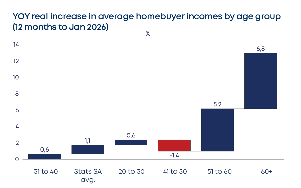 betterbond propertybrief graphs feb 2026 fig6
