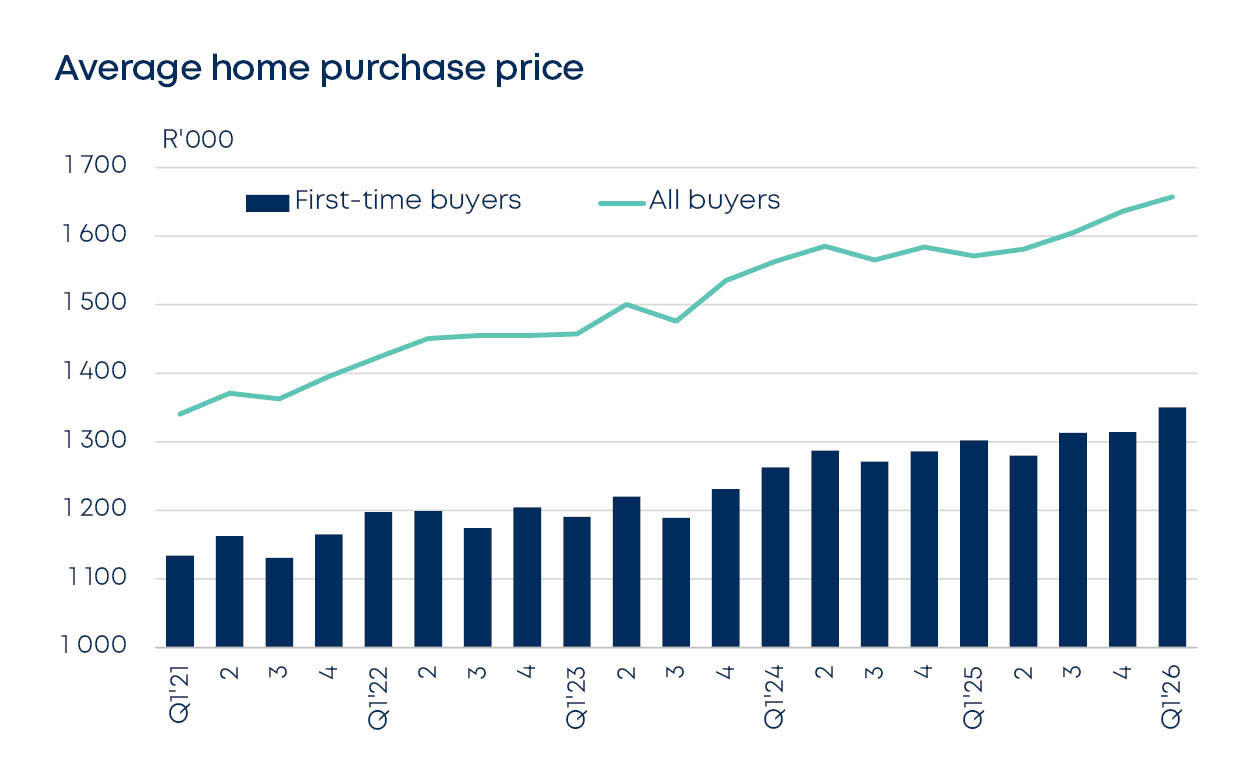 betterbond propertybrief graphs mar 2026 fig3
