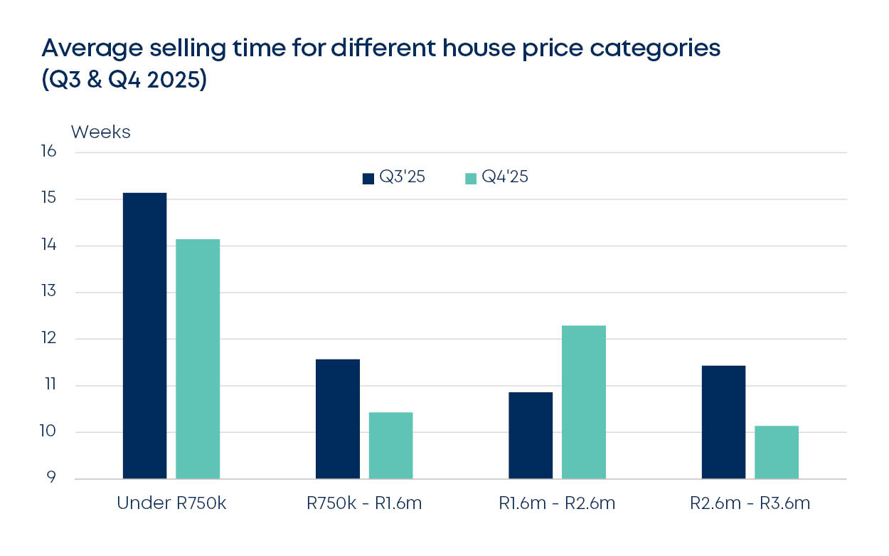 betterbond propertybrief graphs mar 2026 fig8