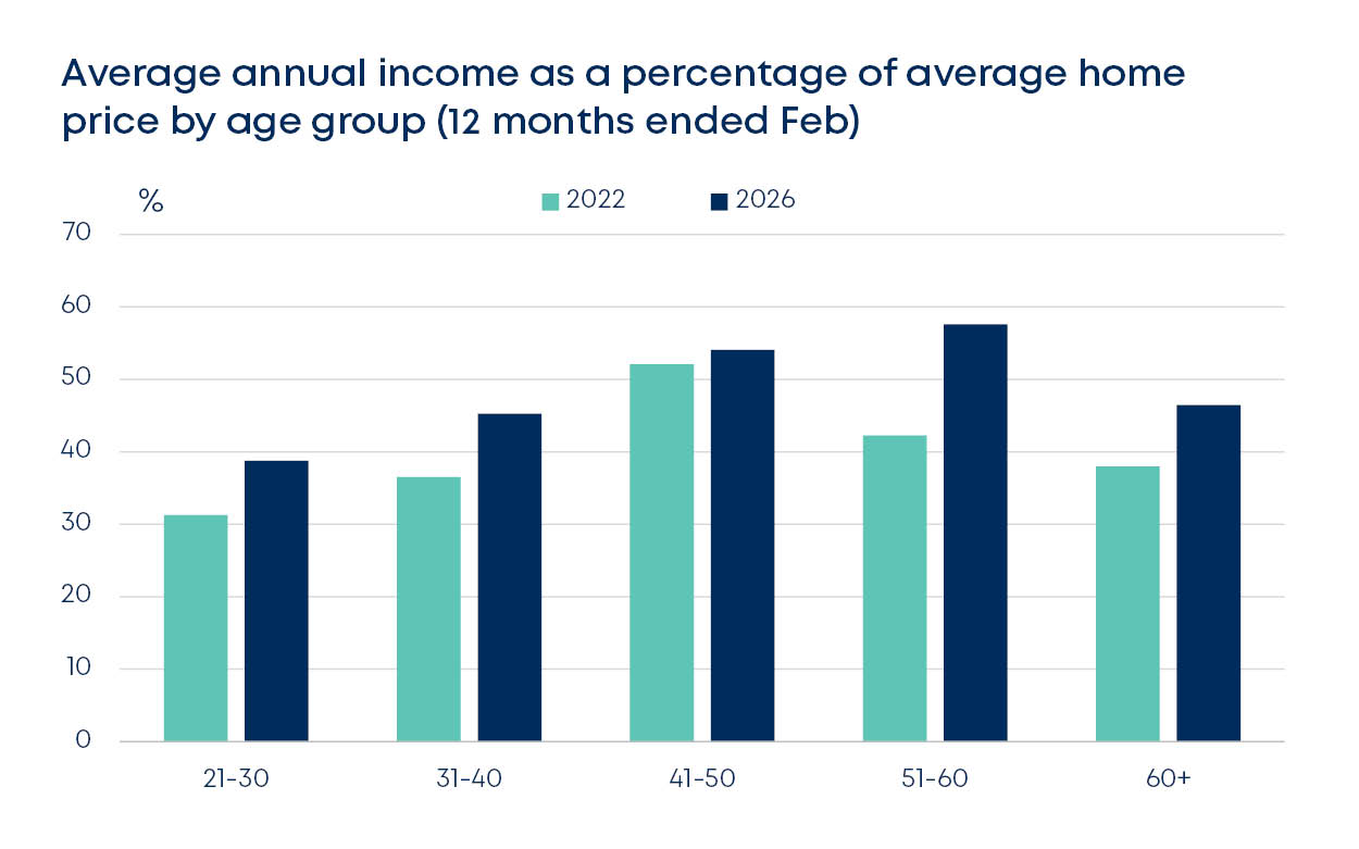 betterbond propertybrief graphs mar 2026 fig9