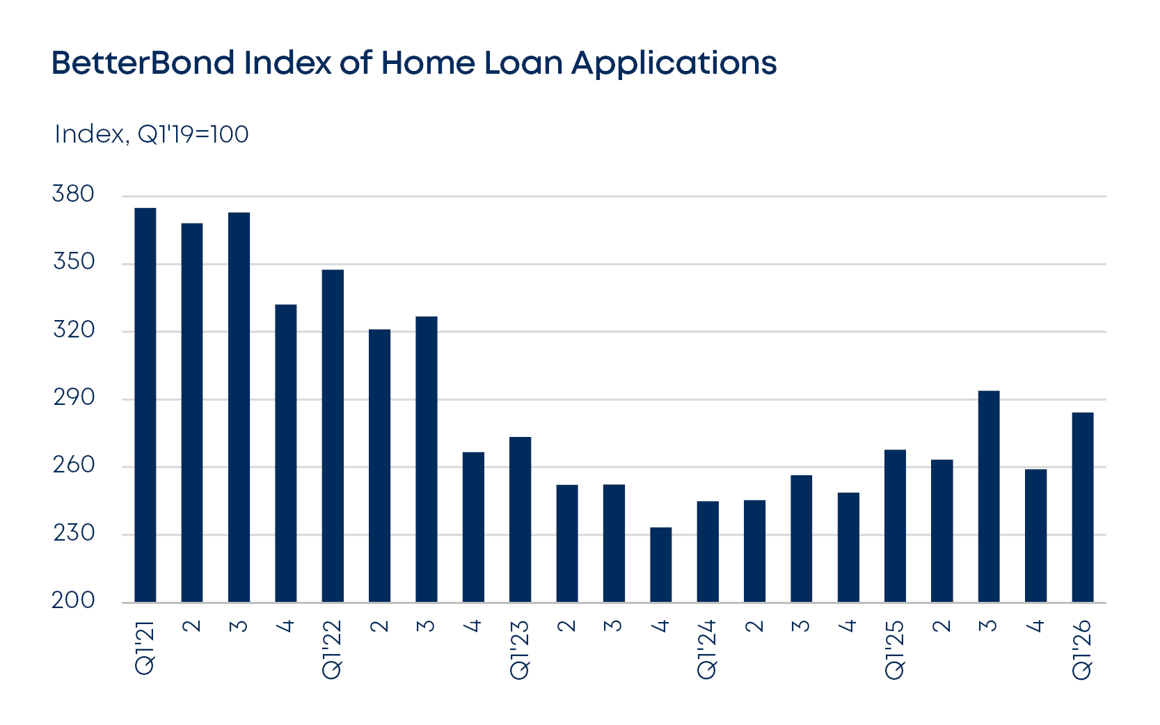 betterbond propertybrief graphs apr 2026 fig2