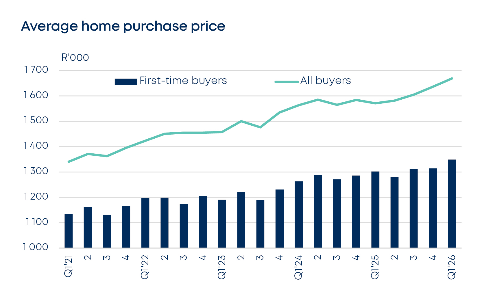 betterbond propertybrief graphs apr 2026 fig3