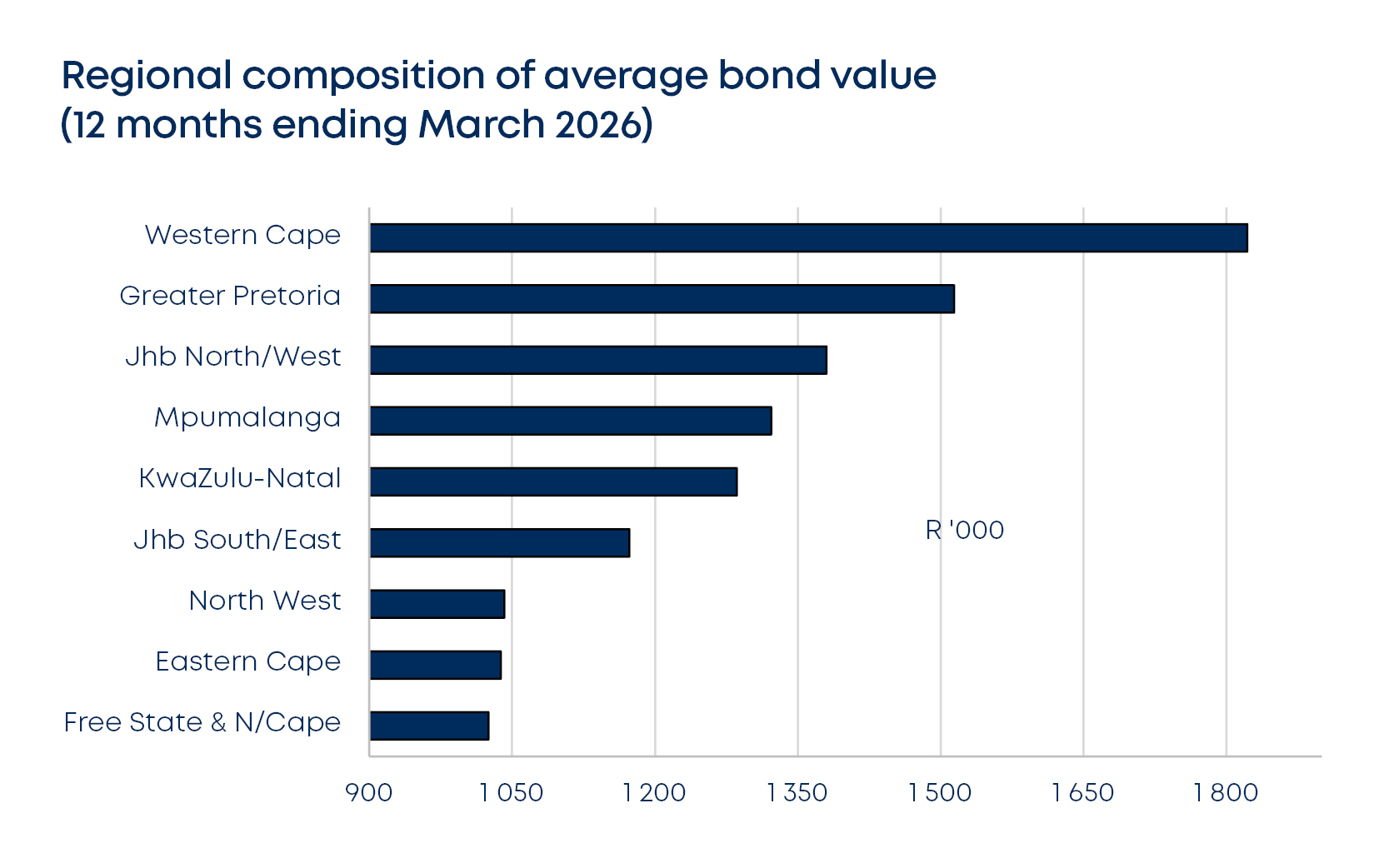 betterbond propertybrief graphs apr 2026 fig5