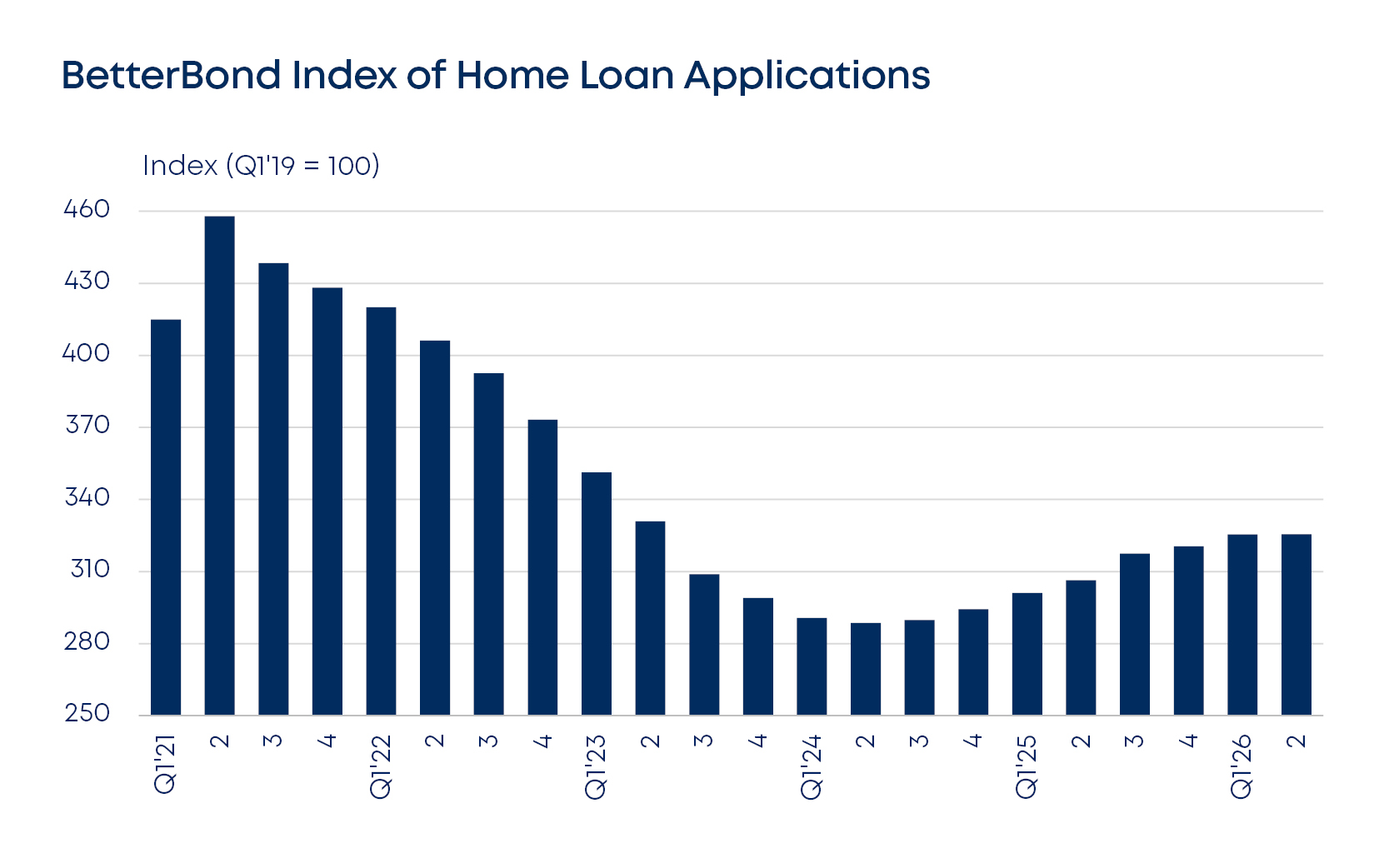 betterbond propertybrief graphs may 2026 fig2