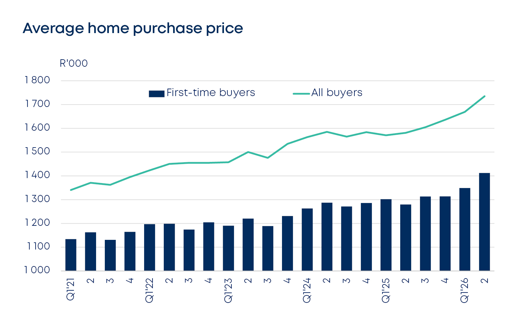 betterbond propertybrief graphs may 2026 fig3