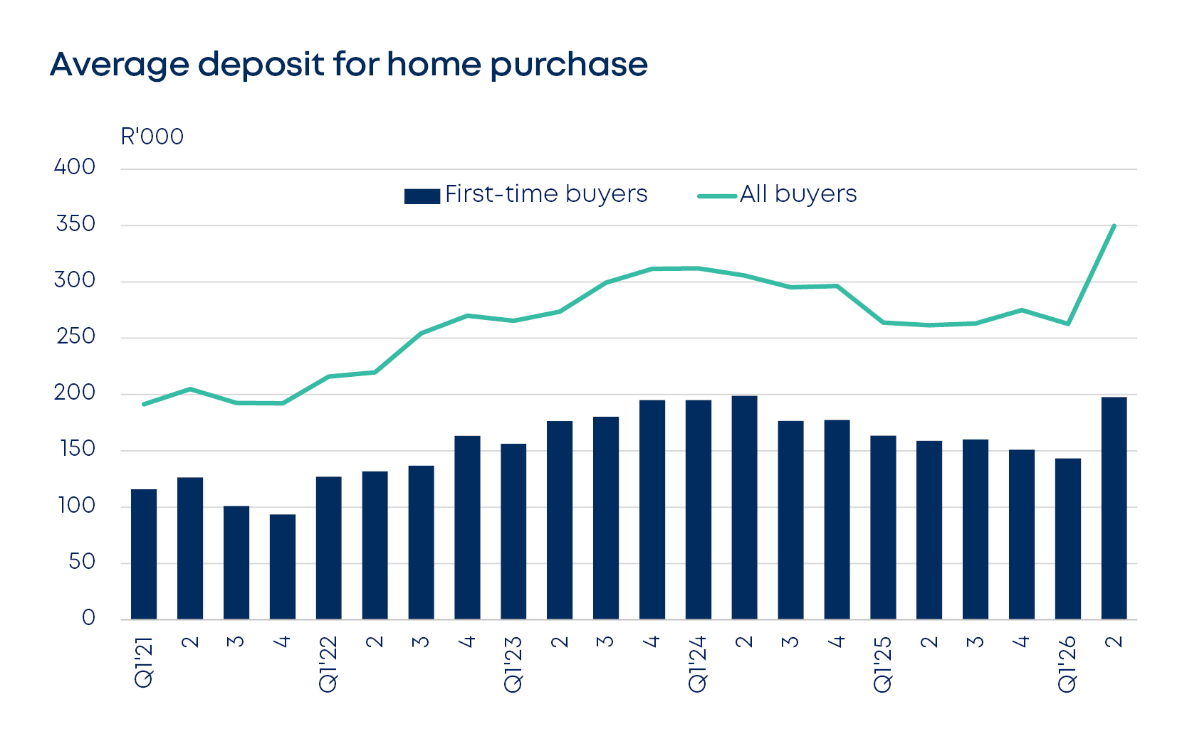 betterbond propertybrief graphs may 2026 fig4