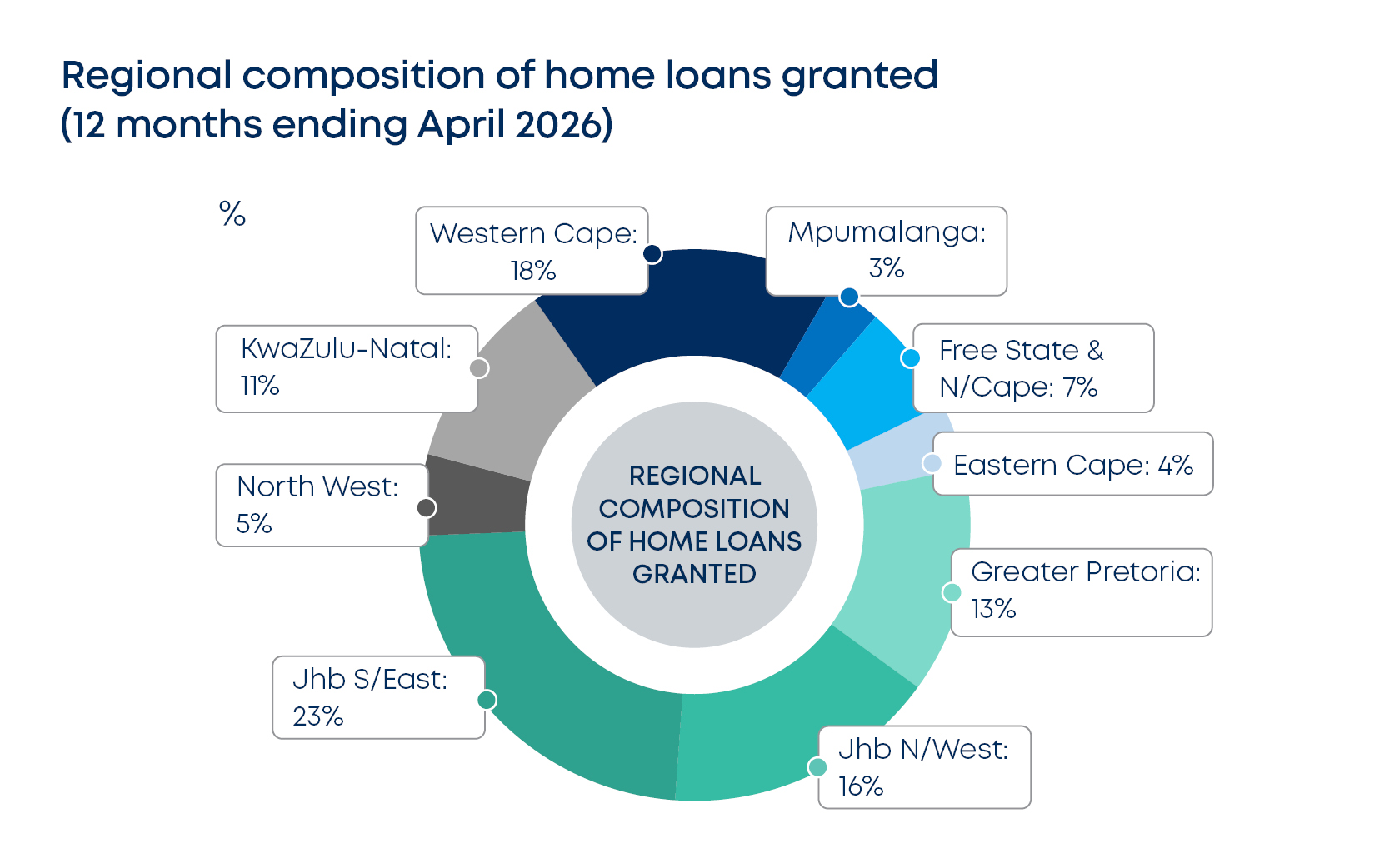 betterbond propertybrief graphs may 2026 fig5