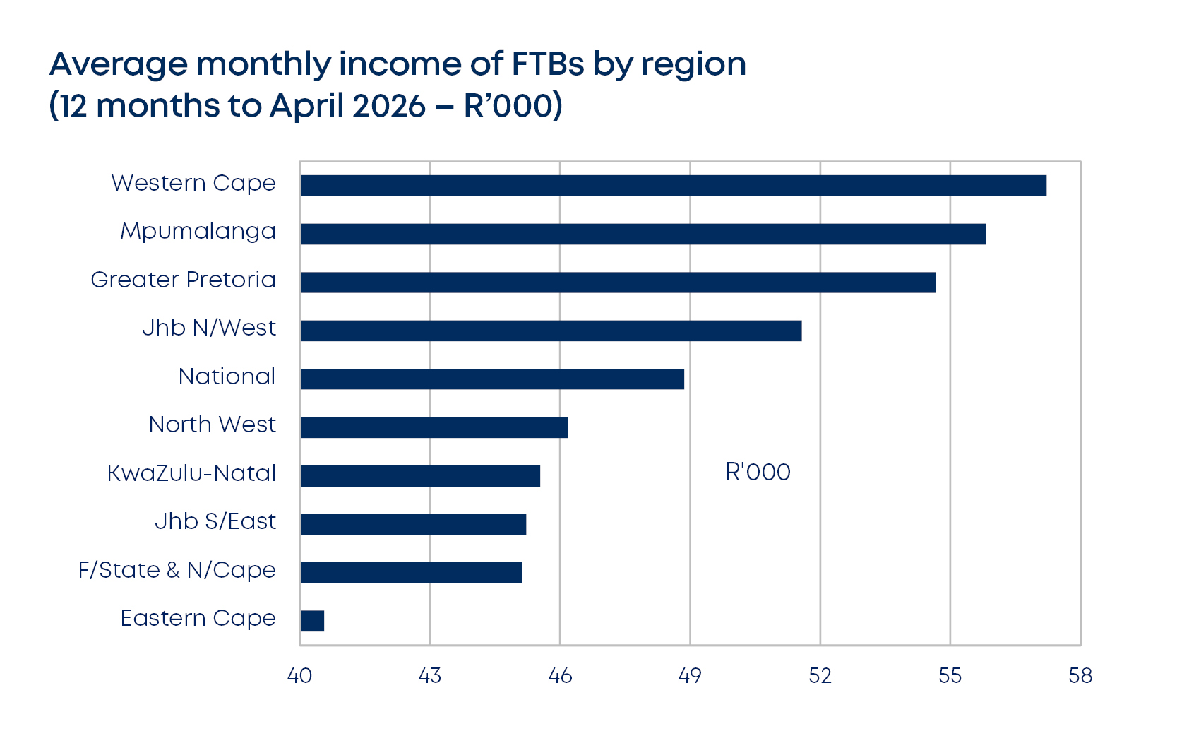betterbond propertybrief graphs may 2026 fig6