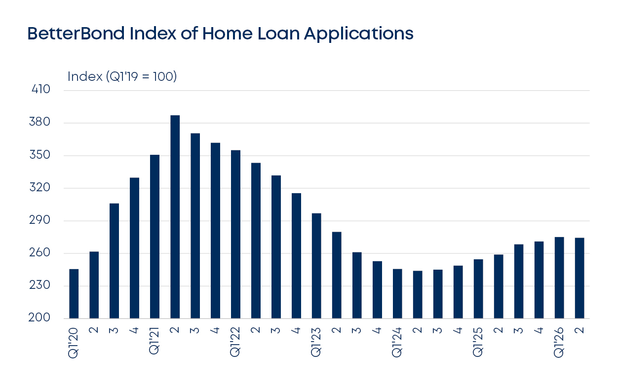 betterbond propertybrief graphs june 2026 fig2