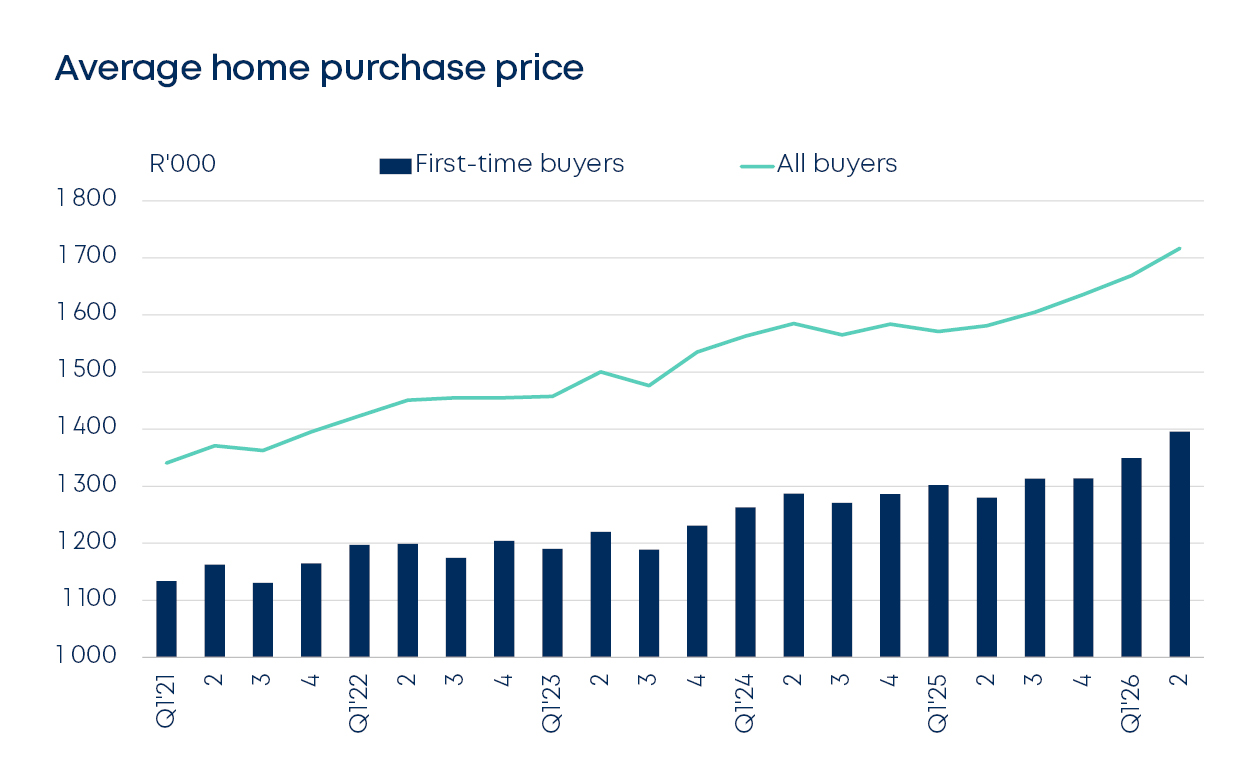 betterbond propertybrief graphs june 2026 fig3