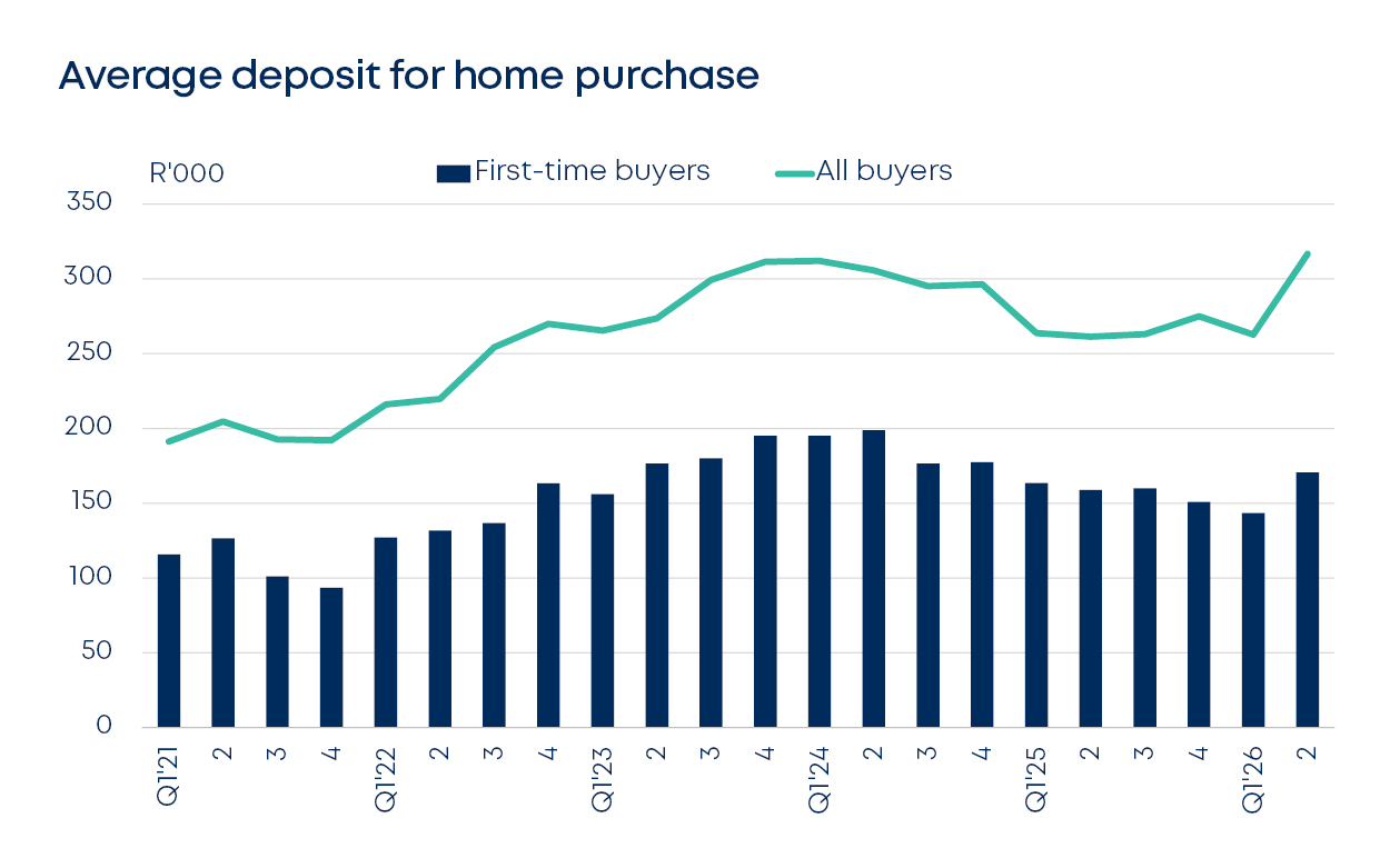 betterbond propertybrief graphs june 2026 fig4