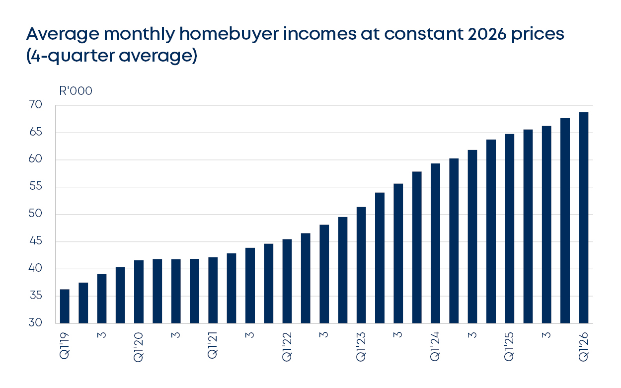 betterbond propertybrief graphs june 2026 fig6