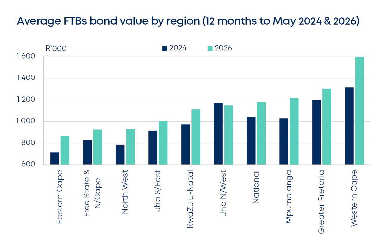 betterbond propertybrief graphs june 2026 fig7
