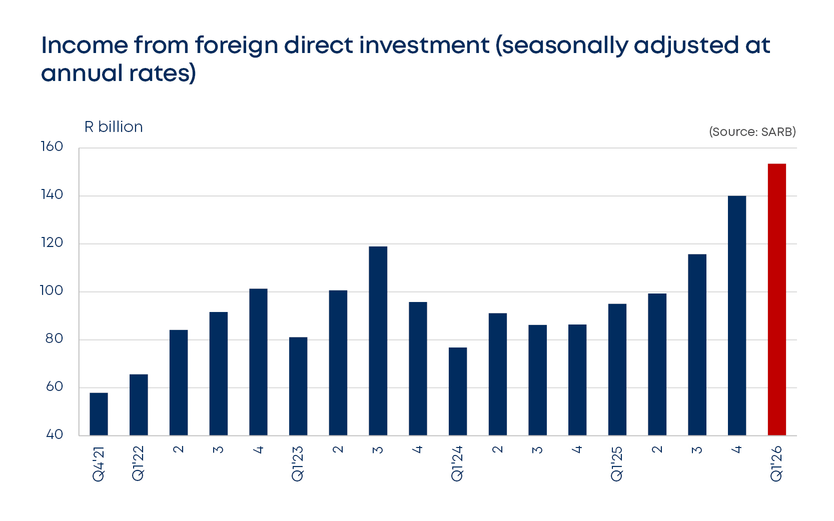 betterbond propertybrief graphs july 2026 fig1