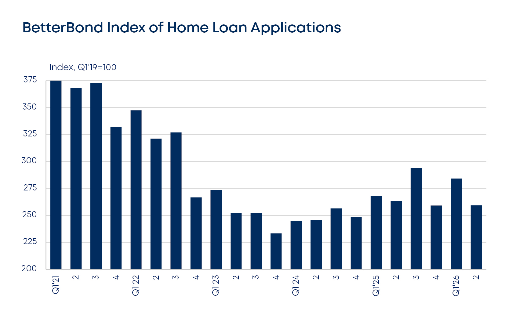 betterbond propertybrief graphs july 2026 fig2