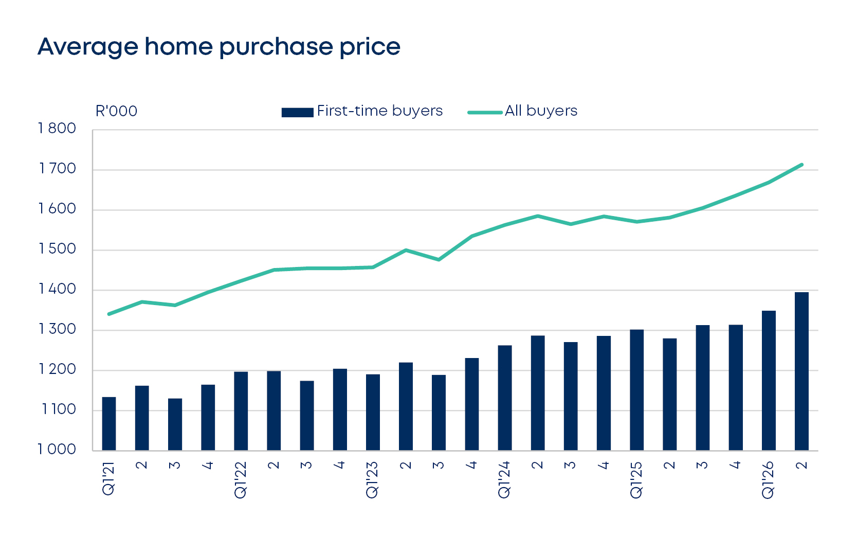 betterbond propertybrief graphs july 2026 fig3