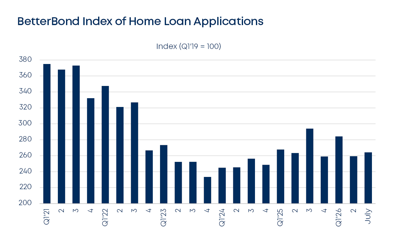 betterbond propertybrief graphs aug 2026 fig2