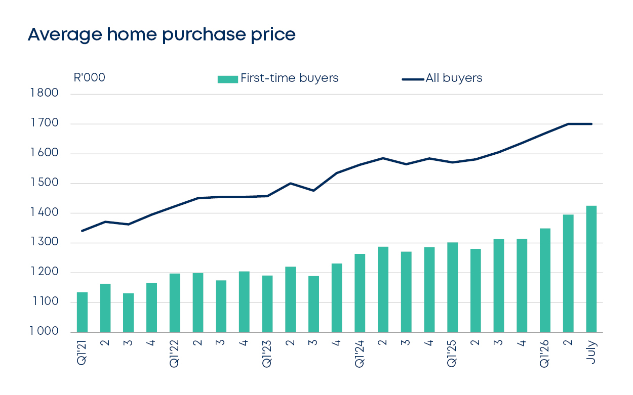 betterbond propertybrief graphs aug 2026 fig3