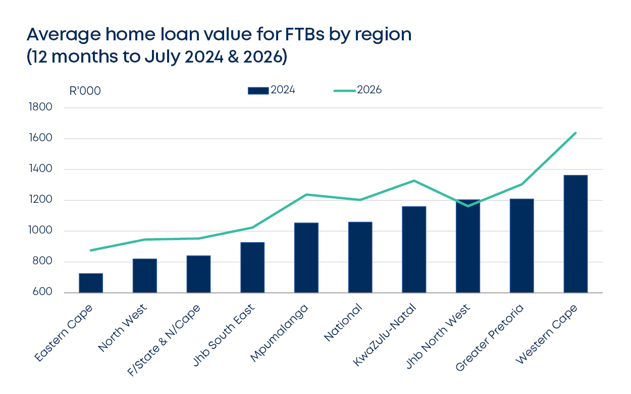 betterbond propertybrief graphs aug 2026 fig6