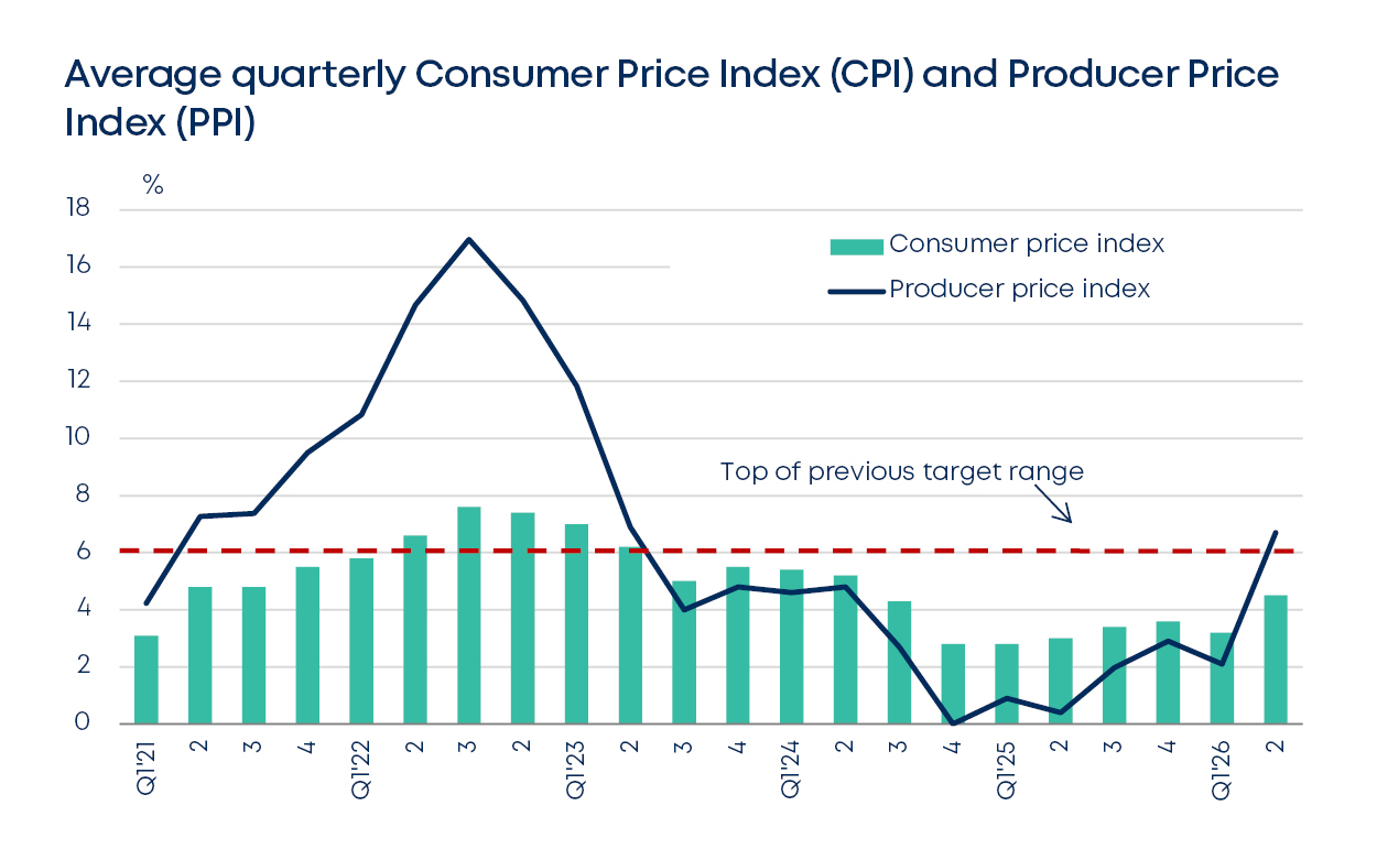 betterbond propertybrief graphs aug 2026 fig8