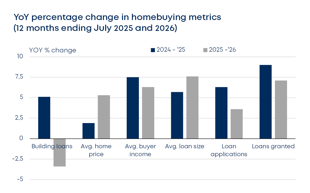 betterbond propertybrief graphs aug 2026 fig9