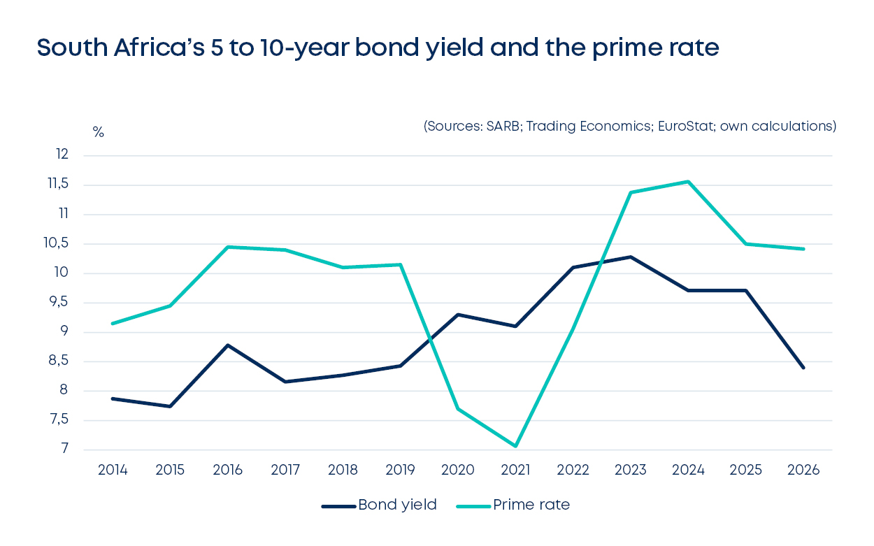 betterbond propertybrief graphs sept 2026 fig1