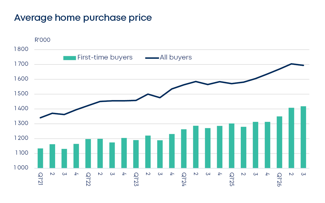 betterbond propertybrief graphs sept 2026 fig3