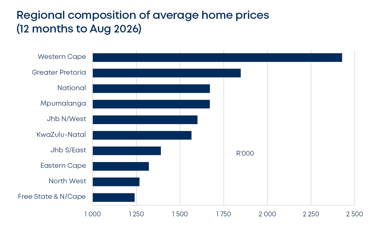 betterbond propertybrief graphs sept 2026 fig6