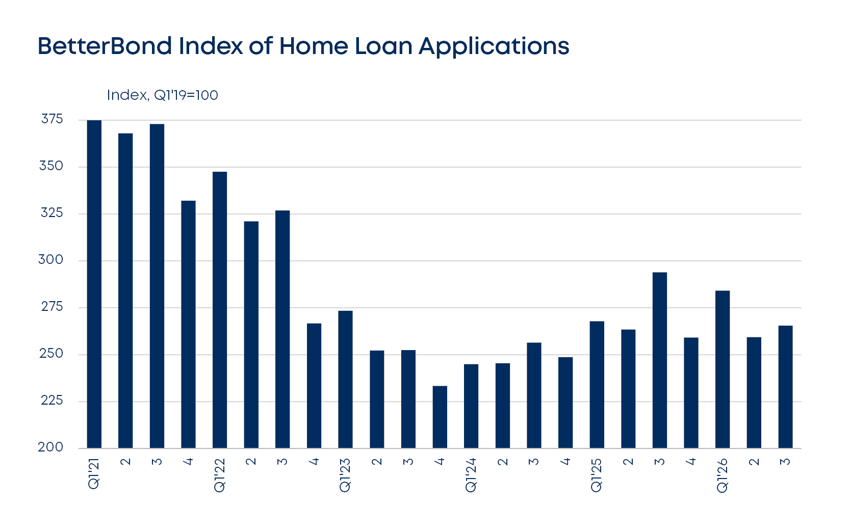 betterbond propertybrief graphs oct 2026 fig2