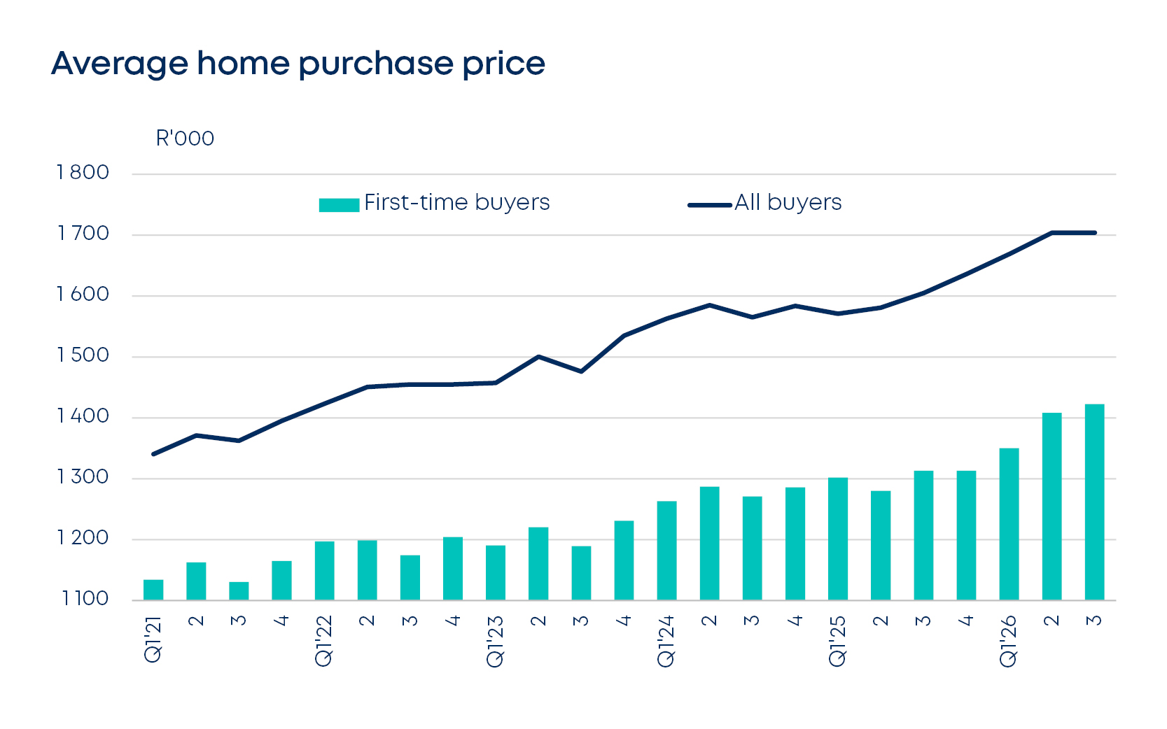 betterbond propertybrief graphs oct 2026 fig3