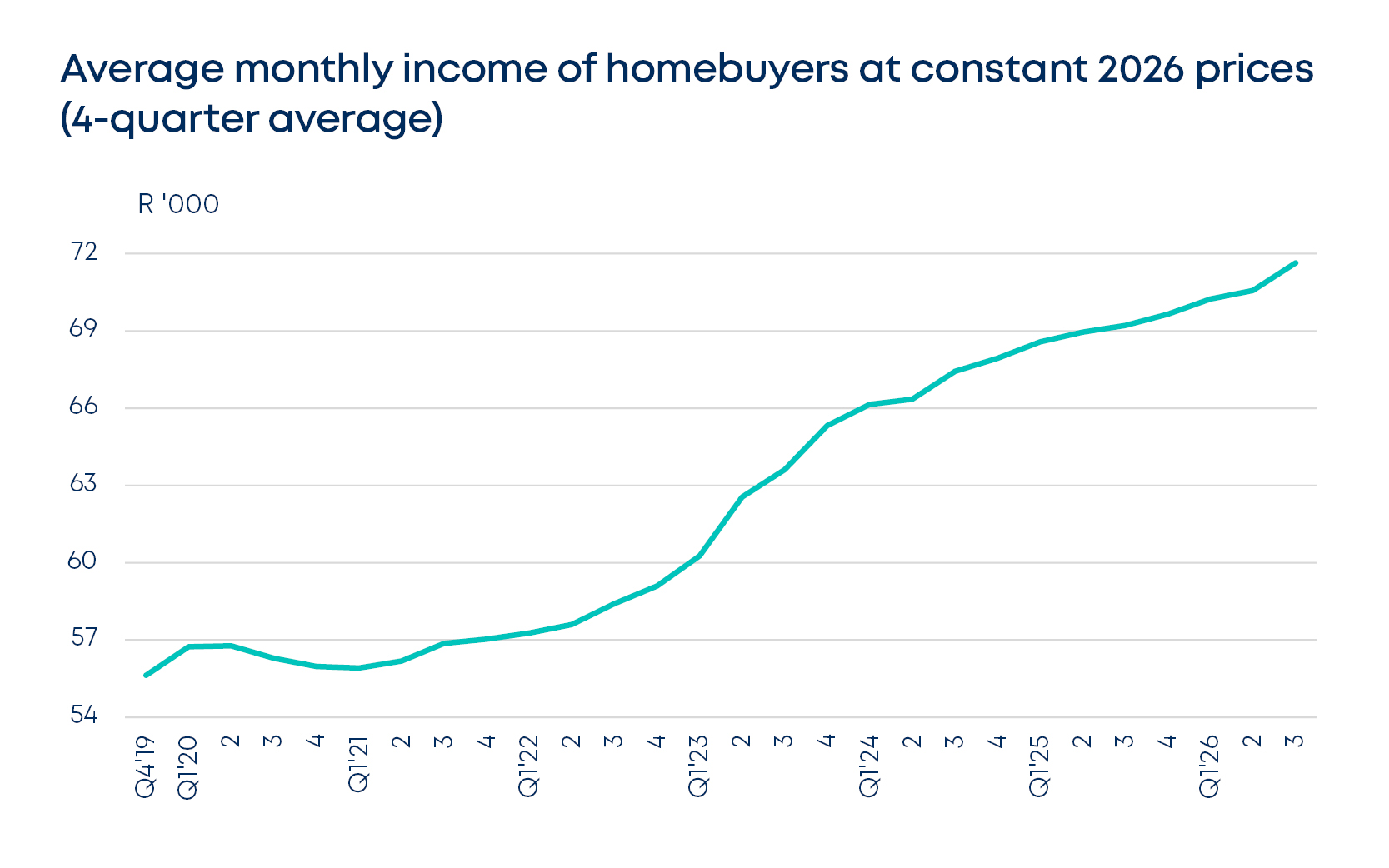betterbond propertybrief graphs oct 2026 fig5