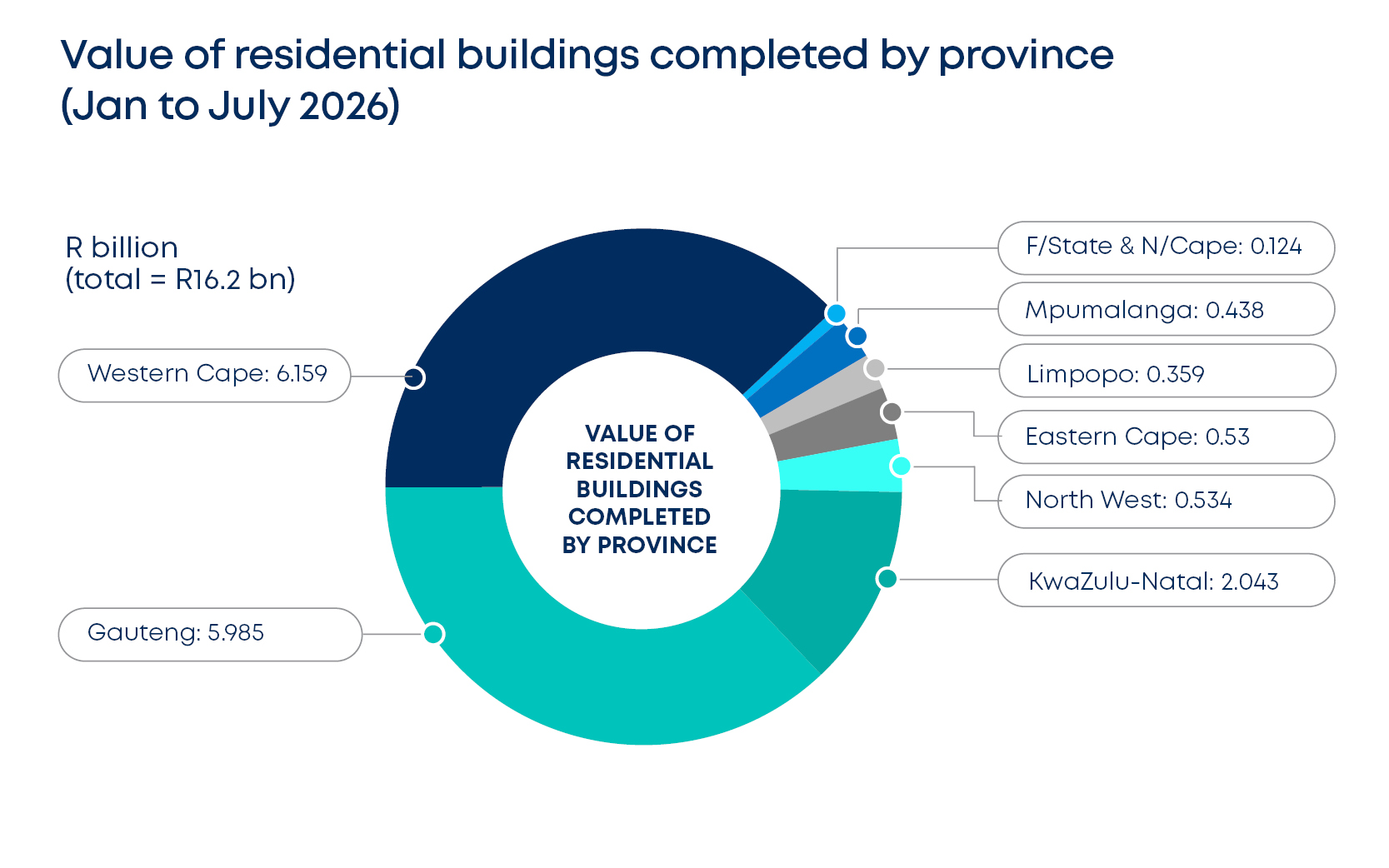 betterbond propertybrief graphs oct 2026 fig6