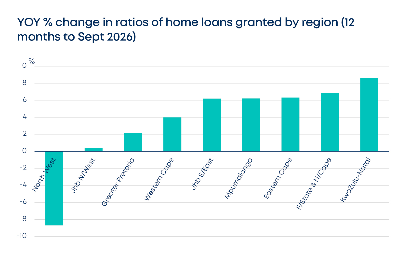 betterbond propertybrief graphs oct 2026 fig7