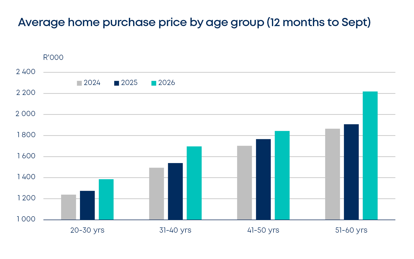 betterbond propertybrief graphs oct 2026 fig8